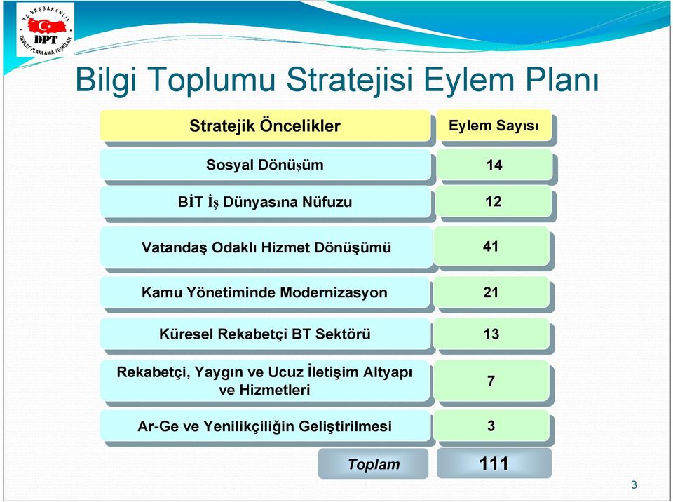 YönetimindeModernizasyon 21 21 Küresel KüreselRekabetçi RekabetçiBT BT Sektörü Sektörü 13 13 Rekabetçi, Rekabetçi, Yaygın Yaygın ve ve