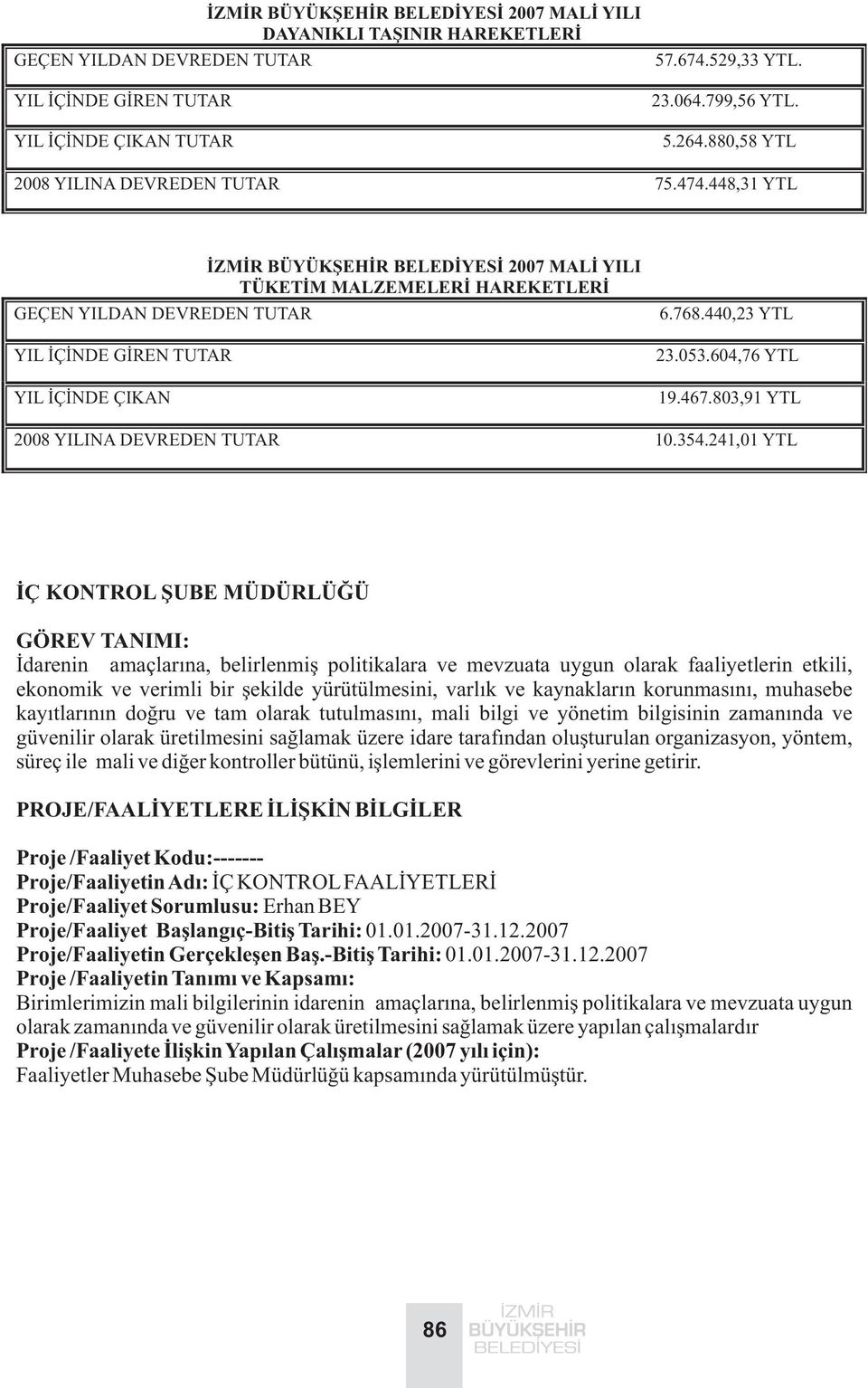 448,31 YTL ÝZMÝR BÜYÜKÞEHÝR BELEDÝYESÝ 2007 MALÝ YILI TÜKETÝM MALZEMELERÝ HAREKETLERÝ GEÇEN YILDAN DEVREDEN TUTAR YIL ÝÇÝNDE GÝREN TUTAR YIL ÝÇÝNDE ÇIKAN 6.768.440,23 YTL 23.053.604,76 YTL 19.467.