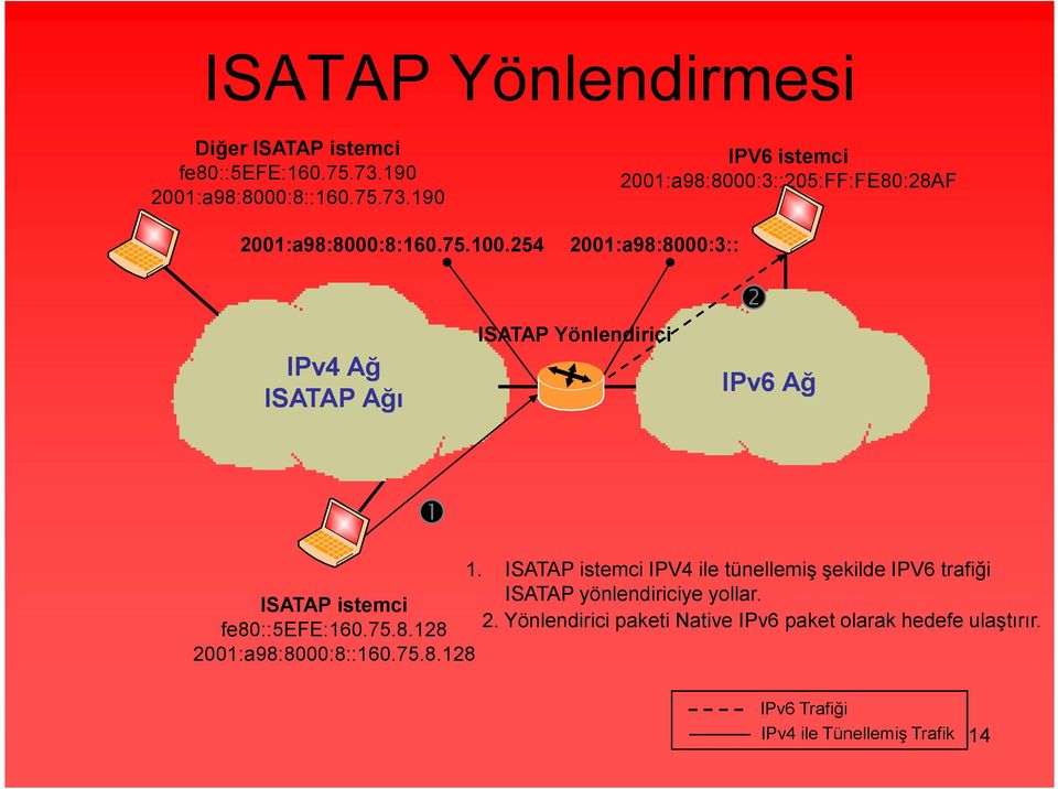 254 2001:a98:8000:3:: ISATAP Yönlendirici 2 IPv4 Ağ IPv6 Ağ ISATAP Ağı 1 1.