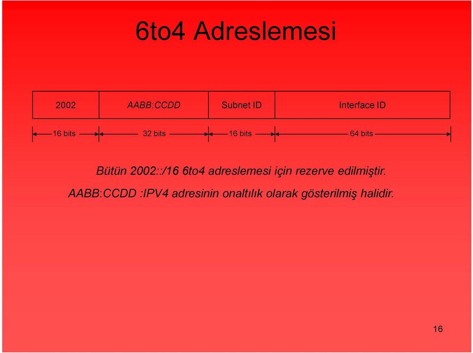 6to4 adreslemesi için rezerve edilmiştir.