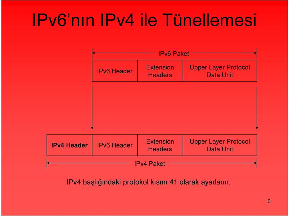 IPv6 Header Extension Headers Upper Layer Protocol Data Unit