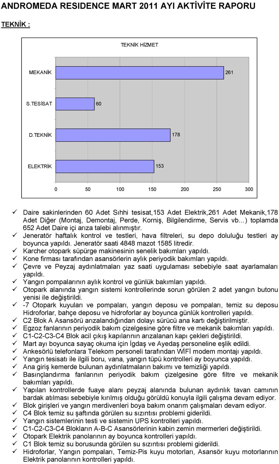 ) toplamda 652 Adet Daire içi arıza talebi alınmıştır. Jeneratör haftalık kontrol ve testleri, hava filtreleri, su depo doluluğu testleri ay boyunca yapıldı. Jeneratör saati 4848 mazot 1585 litredir.