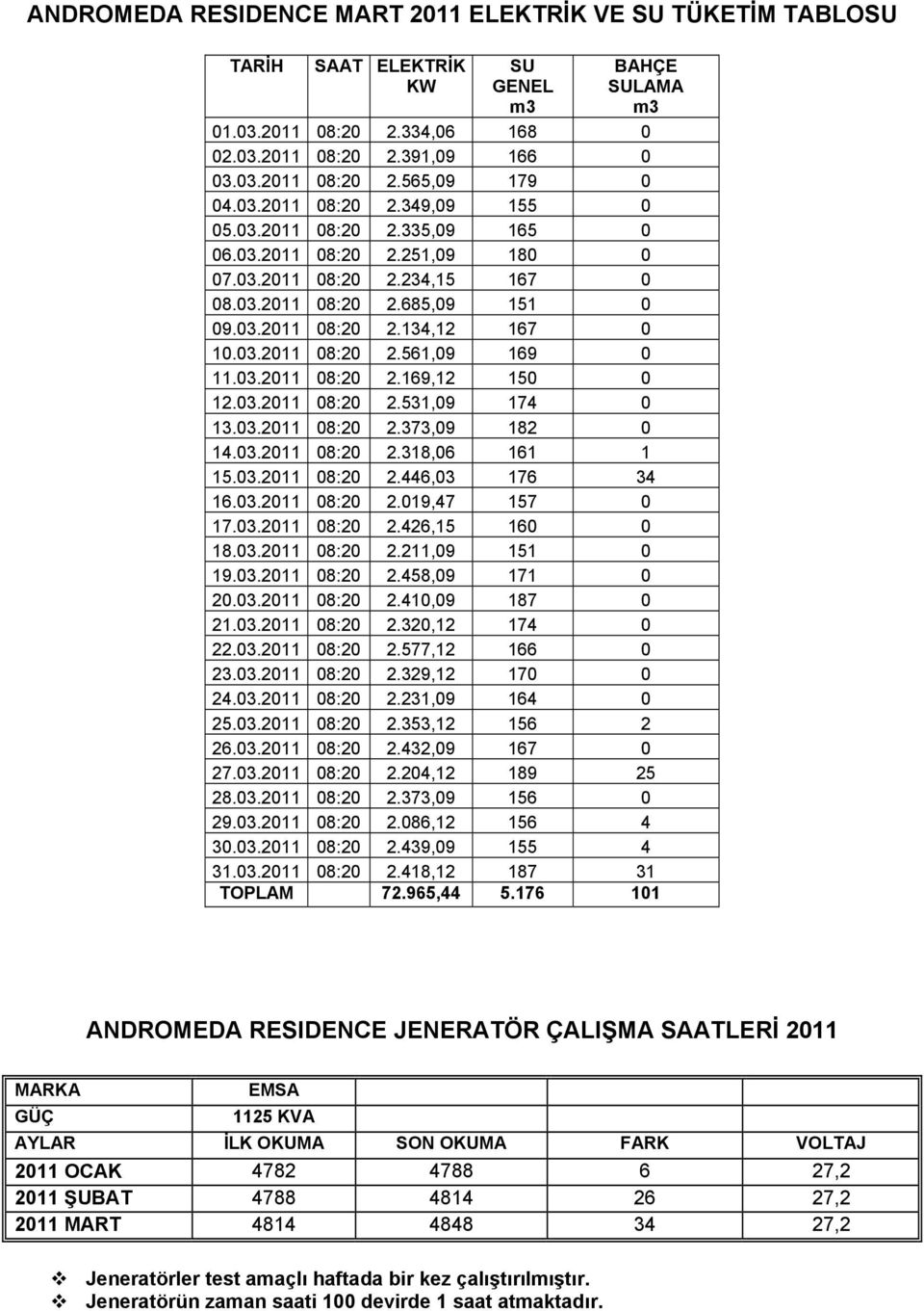 03.2011 08:20 2.169,12 150 0 12.03.2011 08:20 2.531,09 174 0 13.03.2011 08:20 2.373,09 182 0 14.03.2011 08:20 2.318,06 161 1 15.03.2011 08:20 2.446,03 176 34 16.03.2011 08:20 2.019,47 157 0 17.03.2011 08:20 2.426,15 160 0 18.