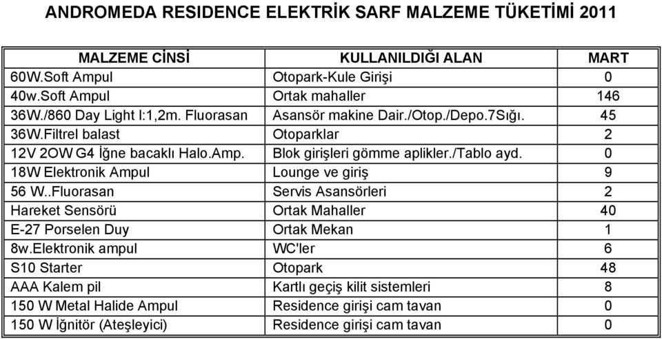 /tablo ayd. 0 18W Elektronik Ampul Lounge ve giriş 9 56 W..Fluorasan Servis Asansörleri 2 Hareket Sensörü Ortak Mahaller 40 E-27 Porselen Duy Ortak Mekan 1 8w.