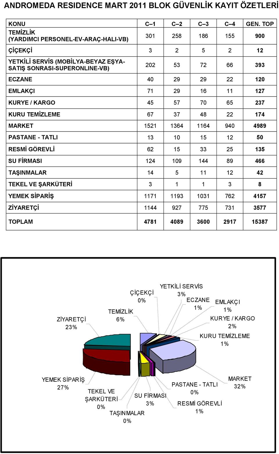 EMLAKÇI 71 29 16 11 127 KURYE / KARGO 45 57 70 65 237 KURU TEMİZLEME 67 37 48 22 174 MARKET 1521 1364 1164 940 4989 PASTANE - TATLI 13 10 15 12 50 RESMİ GÖREVLİ 62 15 33 25 135 SU FİRMASI 124 109 144