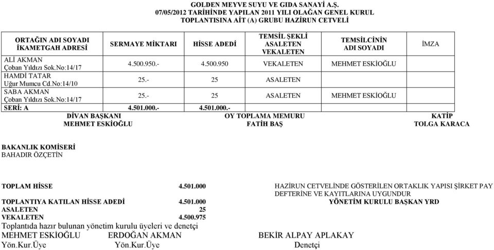 950.- 4.500.950 VEKALETEN MEHMET ESKİOĞLU HAMDİ TATAR Uğur Mumcu Cd.No:14/10 25.- 25 ASALETEN SABA AKMAN 25.- 25 ASALETEN MEHMET ESKİOĞLU SERİ: A 4.501.000.