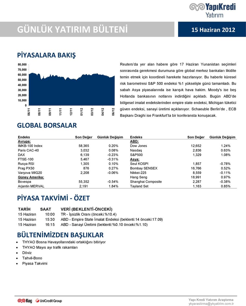 Bu haberle küresel risk barometresi S&P 500 endeksi %1 yükselişle günü tamamladı. Bu sabah Asya piyasalarında ise karışık hava hakim.