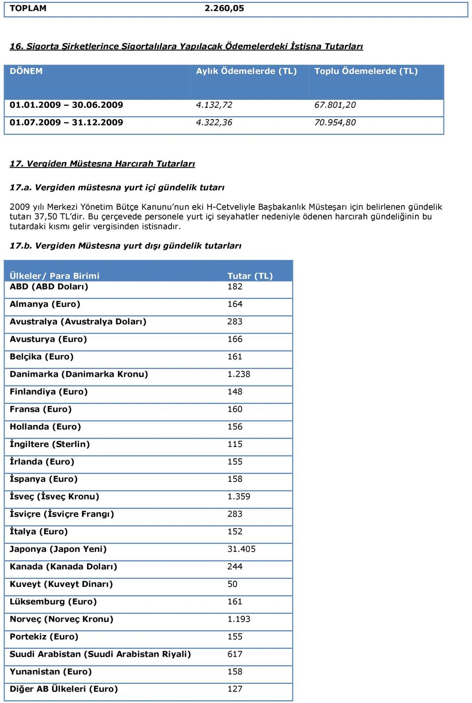 Harcırah Tutarları 17.a. Vergiden müstesna yurt içi gündelik tutarı 2009 yılı Merkezi Yönetim Bütçe Kanunu nun eki H-Cetveliyle Başbakanlık Müsteşarı için belirlenen gündelik tutarı 37,50 TL dir.