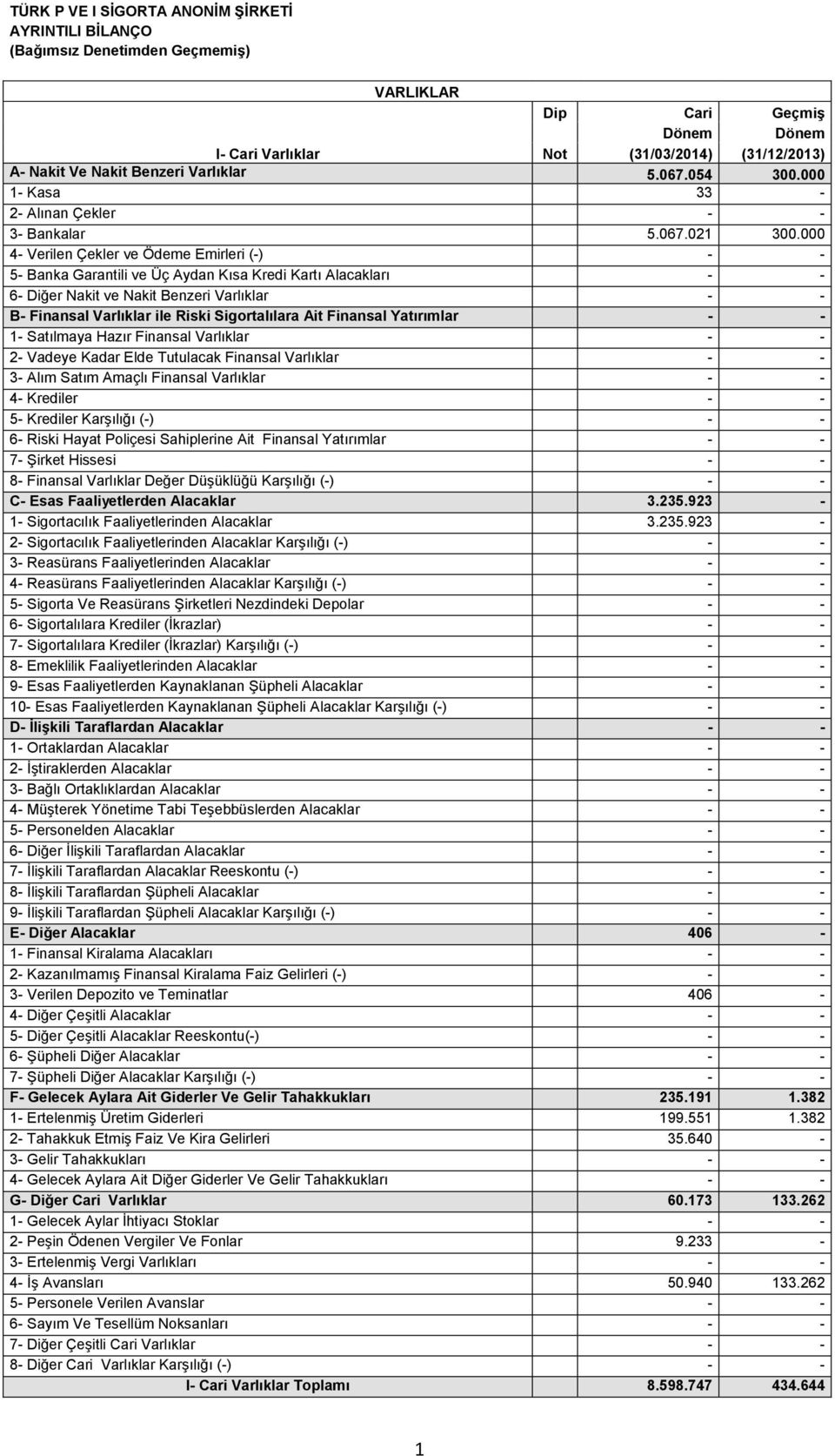 000 4- Verilen Çekler ve Ödeme Emirleri (-) 5- Banka Garantili ve Üç Aydan Kısa Kredi Kartı Alacakları 6- Diğer Nakit ve Nakit Benzeri Varlıklar B- Finansal Varlıklar ile Riski Sigortalılara Ait