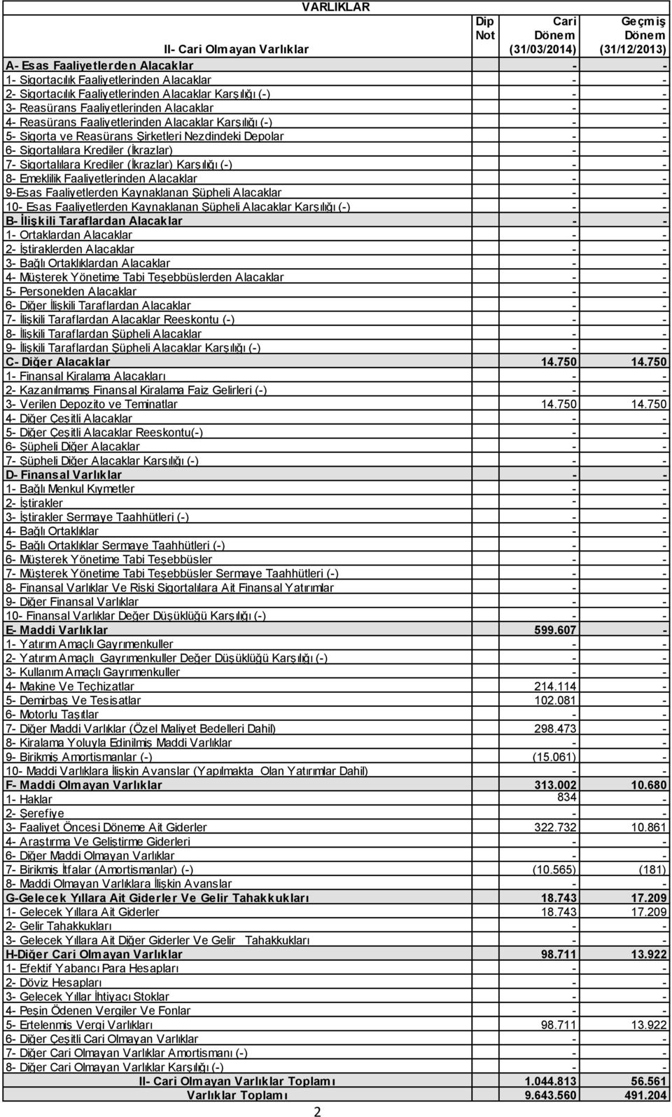 Karşılığı (-) 8- Emeklilik Faaliyetlerinden Alacaklar 9-Esas Faaliyetlerden Kaynaklanan Şüpheli Alacaklar 10- Esas Faaliyetlerden Kaynaklanan Şüpheli Alacaklar Karşılığı (-) B- İlişkili Taraflardan