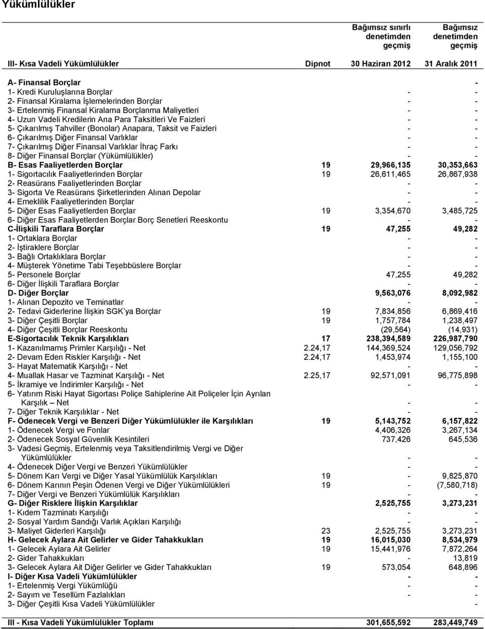 Farkı 8 Diğer Finansal Borçlar (Yükümlülükler) B Esas Faaliyetlerden Borçlar 19 29,966,135 30,353,663 1 Sigortacılık Faaliyetlerinden Borçlar 19 26,611,465 26,867,938 2 Reasürans Faaliyetlerinden