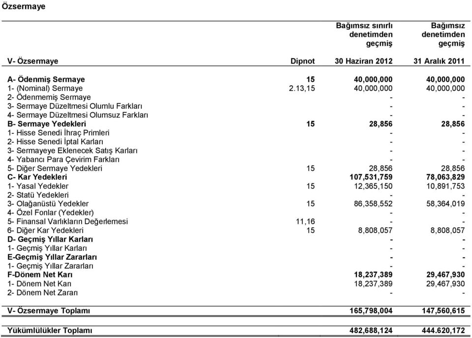 Senedi İptal Karları 3 Sermayeye Eklenecek Satış Karları 4 Yabancı Para Çevirim Farkları 5 Diğer Sermaye Yedekleri 15 28,856 28,856 C Kar Yedekleri 107,531,759 78,063,829 1 Yasal Yedekler 15