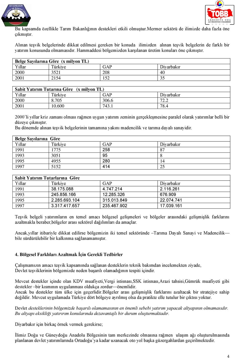 Hammaddesi bölgemizden karşılanan üretim konuları öne çıkmıştır. Belge Sayılarına Göre (x milyon TL) 2000 3521 208 40 2001 2154 152 35 Sabit Yatırım Tutarına Göre (x milyon TL) 2000 8.705 306.6 72.