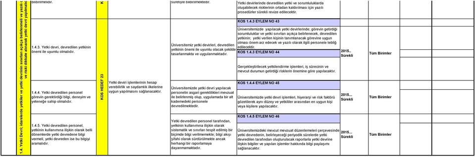 Yetki devri, devredilen yetkinin önemi ile uyumlu olmalıdır. 1.4.4. Yetki devredilen personel görevin gerektirdiği bilgi, deneyim ve yeteneğe sahip olmalıdır. 1.4.5.