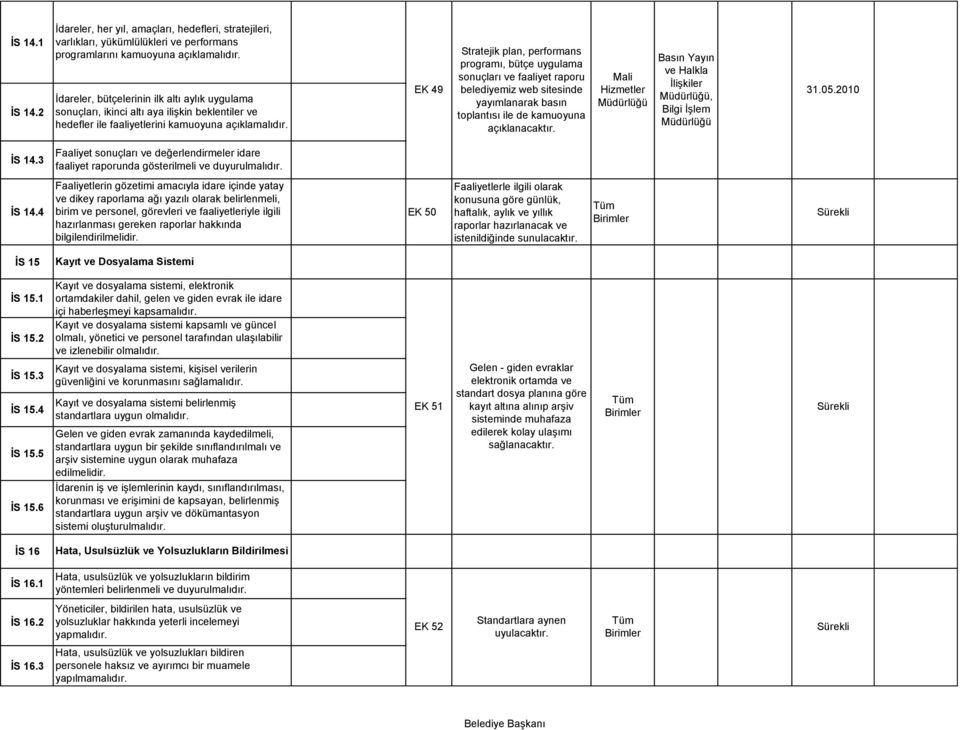 EK 49 Stratejik plan, performans programı, bütçe uygulama sonuçları ve faaliyet raporu belediyemiz web sitesinde yayımlanarak basın toplantısı ile de kamuoyuna açıklanacaktır.