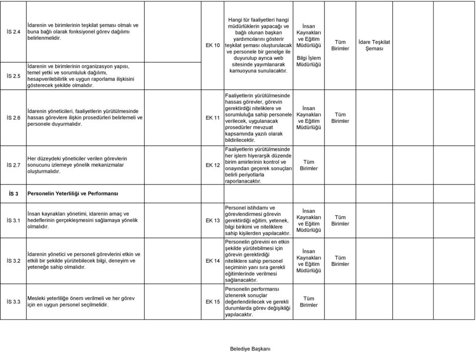 EK 10 Hangi tür faaliyetleri hangi müdürlüklerin yapacağı ve bağlı olunan başkan yardımcılarını gösterir teşkilat şeması oluşturulacak ve personele bir genelge ile duyurulup ayrıca web sitesinde