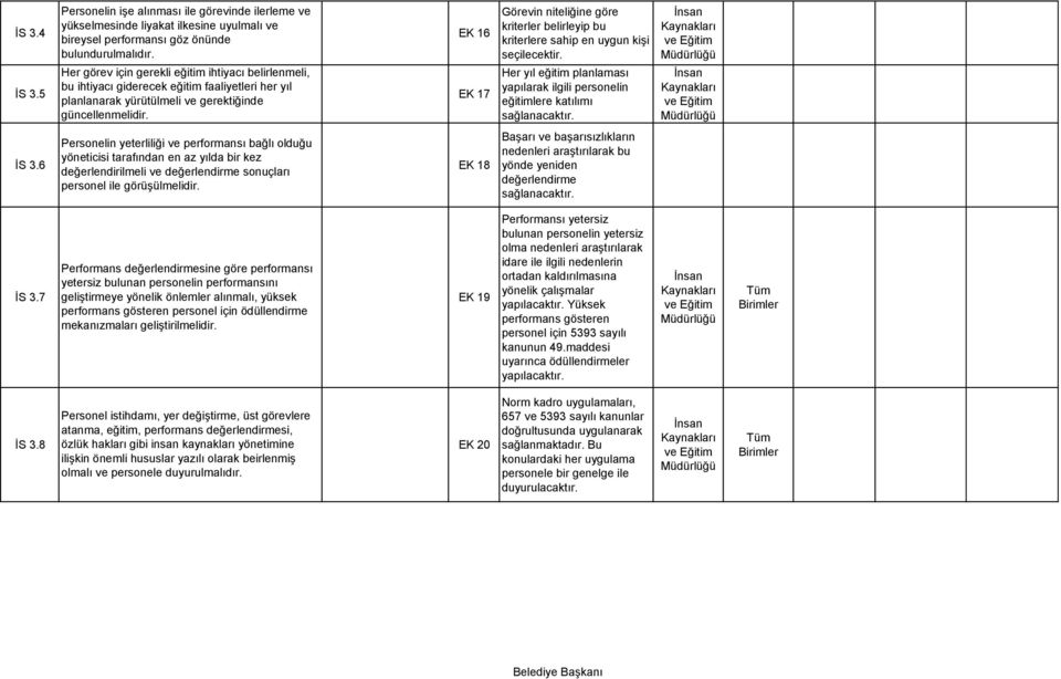 Personelin yeterliliği ve performansı bağlı olduğu İS 3.6 yöneticisi tarafından en az yılda bir kez değerlendirilmeli ve değerlendirme sonuçları EK 18 personel ile görüşülmelidir.