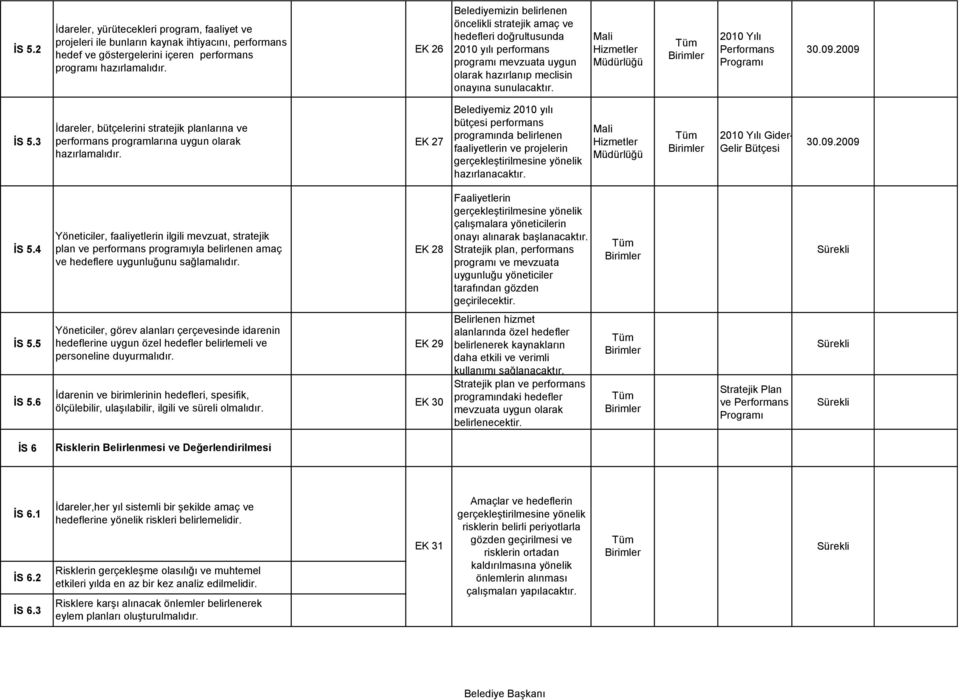 2010 Yılı Performans Programı 30.09.2009 İdareler, bütçelerini stratejik planlarına ve İS 5.3 performans programlarına uygun olarak EK 27 hazırlamalıdır.
