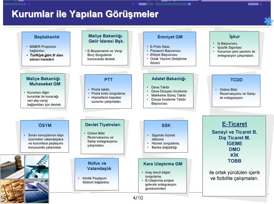 Emniyet GM E-Polis Đhbar, Pasaport Başvurusu Ehliyet Başvurusu Ortak Yazılım Geliştirme Süreci Đşkur Đş Başvurusu Đşsizlik Sigortası Kurumun yeni yazılımı ile entegrasyon çalışmaları.