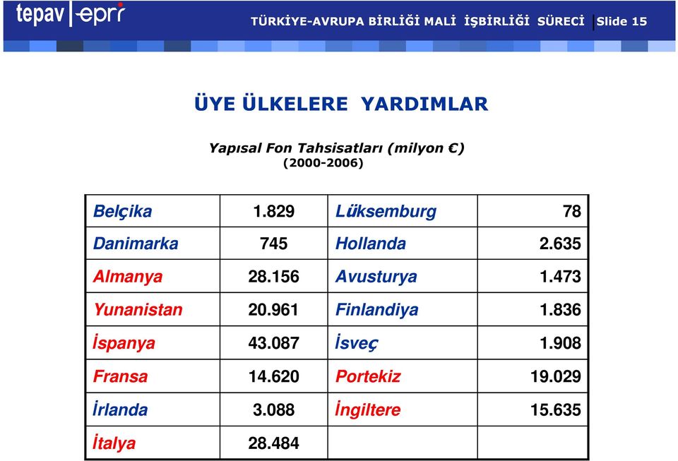 829 Lüksemburg 78 Danimarka 745 Hollanda 2.635 Almanya 28.156 Avusturya 1.