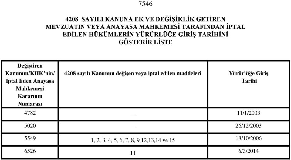 Anayasa Mahkemesi Kararının Numarası 4208 sayılı Kanunun değişen veya iptal edilen maddeleri Yürürlüğe