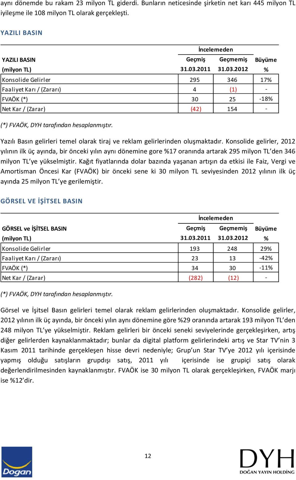 2011 31.03.2012 % Konsolide Gelirler 295 346 17% Faaliyet Karı / (Zararı) 4 (1) FVAÖK (*) 30 25 18% Net Kar / (Zarar) (42) 154 (*) FVAÖK, DYH tarafından hesaplanmıştır.