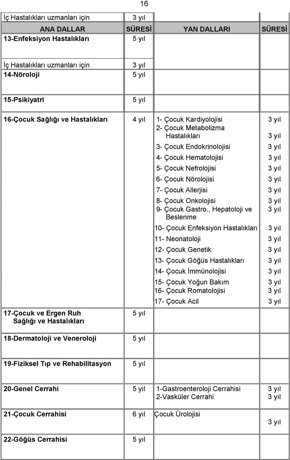 , Hepatoloji ve Beslenme 10- Çocuk Enfeksiyon Hastalıkları 11- Neonatoloji 12- Çocuk Genetik 13- Çocuk Göğüs Hastalıkları 14- Çocuk İmmünolojisi 15- Çocuk Yoğun Bakım 16- Çocuk Romatolojisi