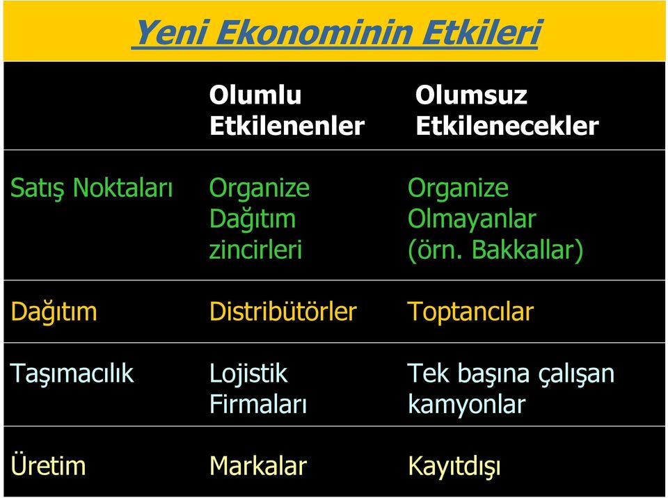 (örn. Bakkallar) Dağıtım Distribütörler Toptancılar Taşımacılık