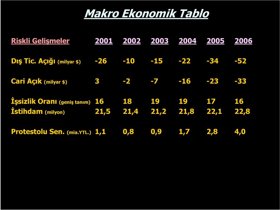 -23-33 İşsizlik Oranı (geniş tanım) 16 18 19 19 17 16 İstihdam (milyon)