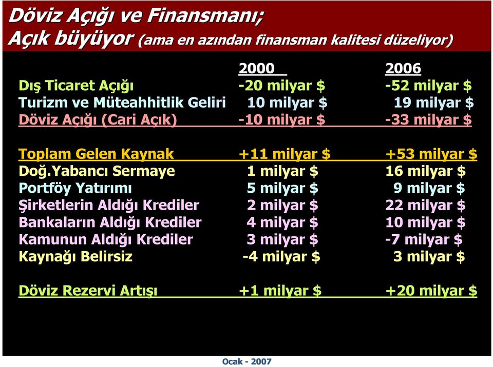 milyar $ +53 milyar $ Doğ.