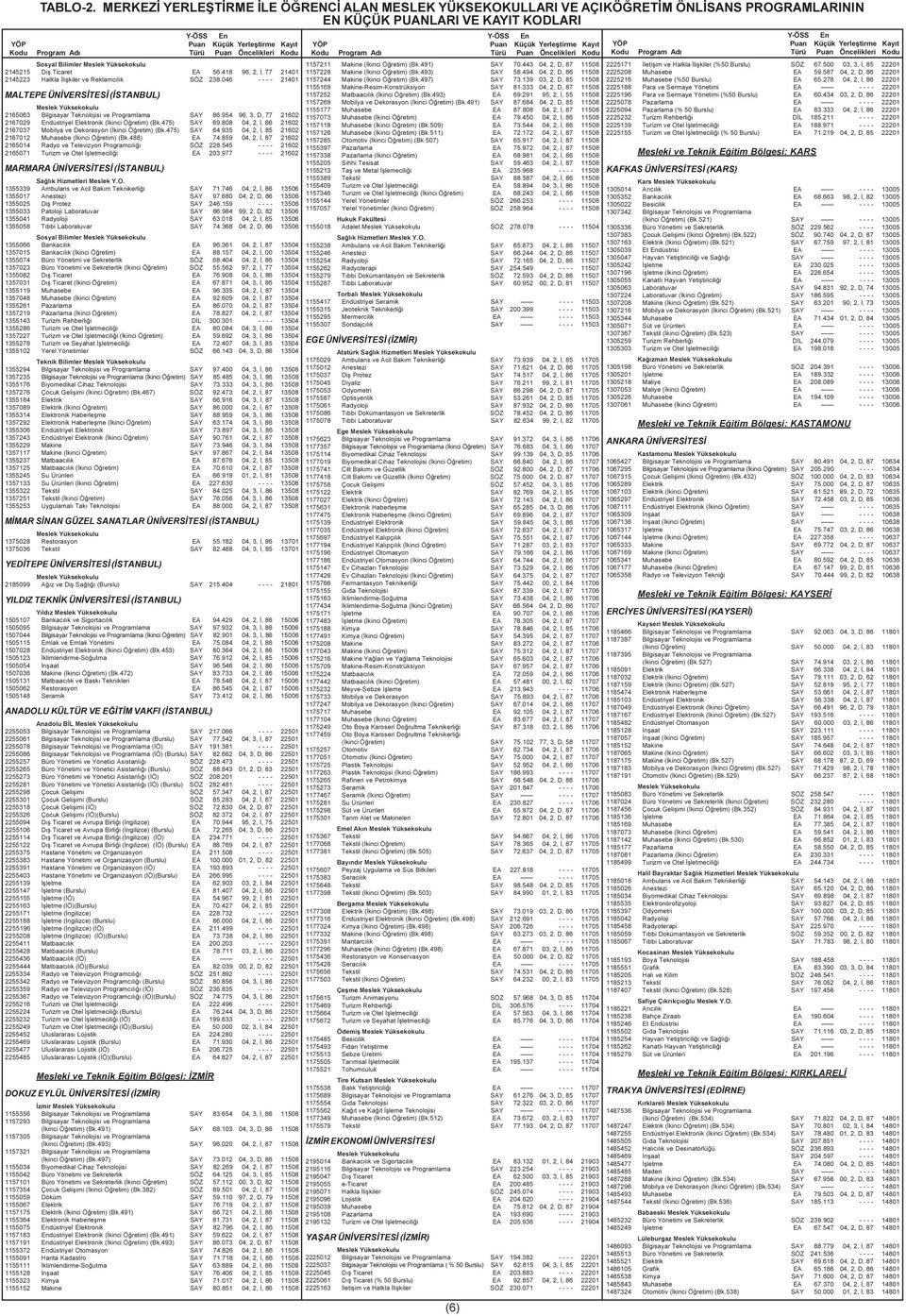 808 04, 2, Ý, 86 21602 2167037 Mobilya ve Dekorasyon (Ýkinci Öðretim) (Bk.475) SAY 64.935 04, 2, Ý, 85 21602 2167012 Muhasebe (Ýkinci Öðretim) (Bk.488) EA 74.