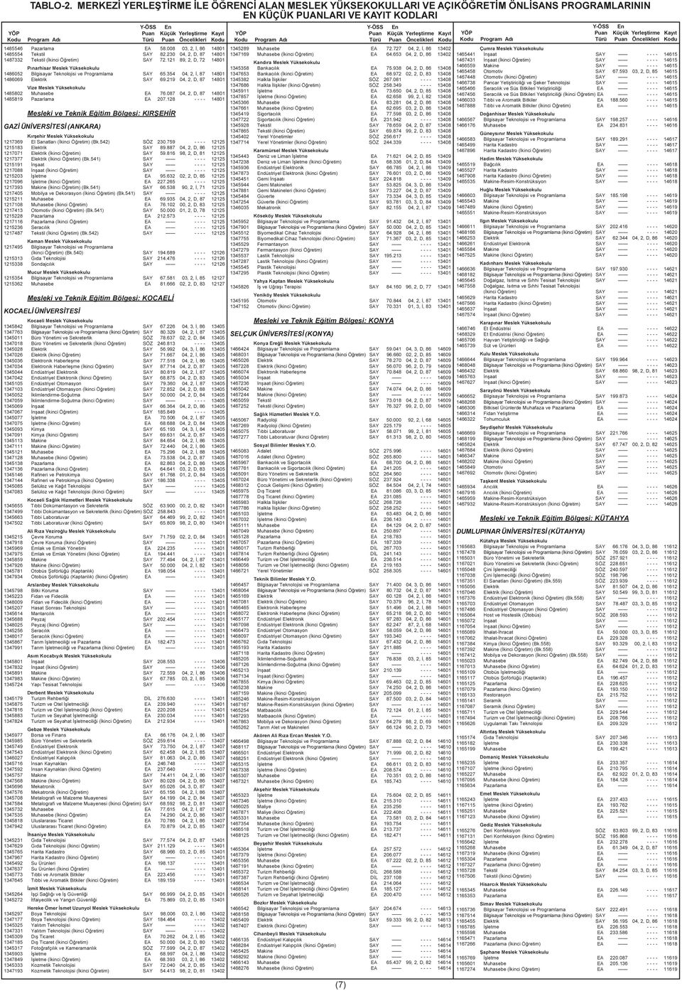 087 04, 2, D, 87 14801 1485819 Pazarlama EA 207.128 - - - - 14801 Mesleki ve Teknik Eðitim Bölgesi: KIRÞEHÝR GAZÝ ÜNÝVERSÝTESÝ (ANKARA) Kýrþehir 1217369 El Sanatlarý (Ýkinci Öðretim) (Bk.542) SÖZ 230.