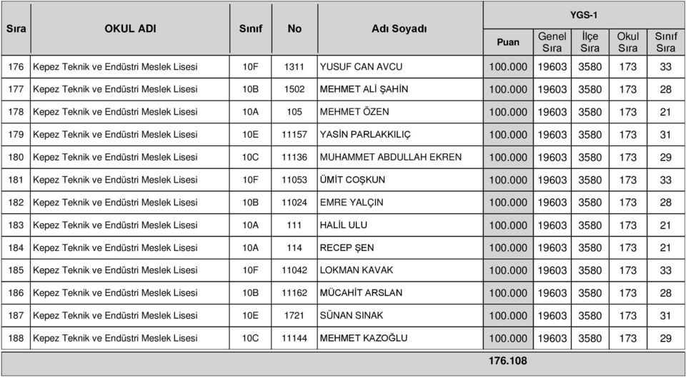 000 19603 3580 173 29 181 Kepez Teknik ve Endüstri Meslek Lisesi 10F 11053 ÜMİT COŞKUN 182 Kepez Teknik ve Endüstri Meslek Lisesi 10B 11024 EMRE YALÇIN 183 Kepez Teknik ve Endüstri Meslek Lisesi 10A