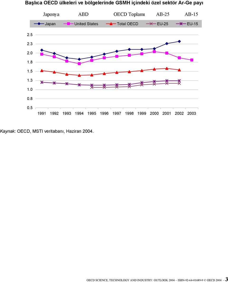 8 0.5 1991 1992 1993 1994 1995 1996 1997 1998 1999 2000 2001 2002 2003 Kaynak: OECD, MSTI