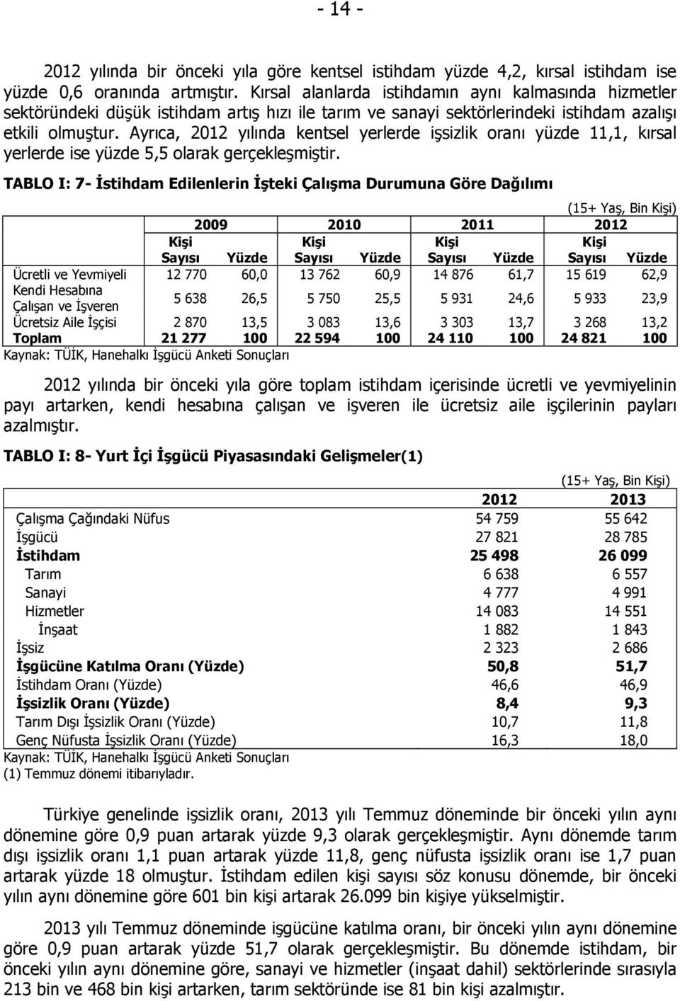 Ayrıca, 2012 yılında kentsel yerlerde işsizlik oranı yüzde 11,1, kırsal yerlerde ise yüzde 5,5 olarak gerçekleşmiştir.