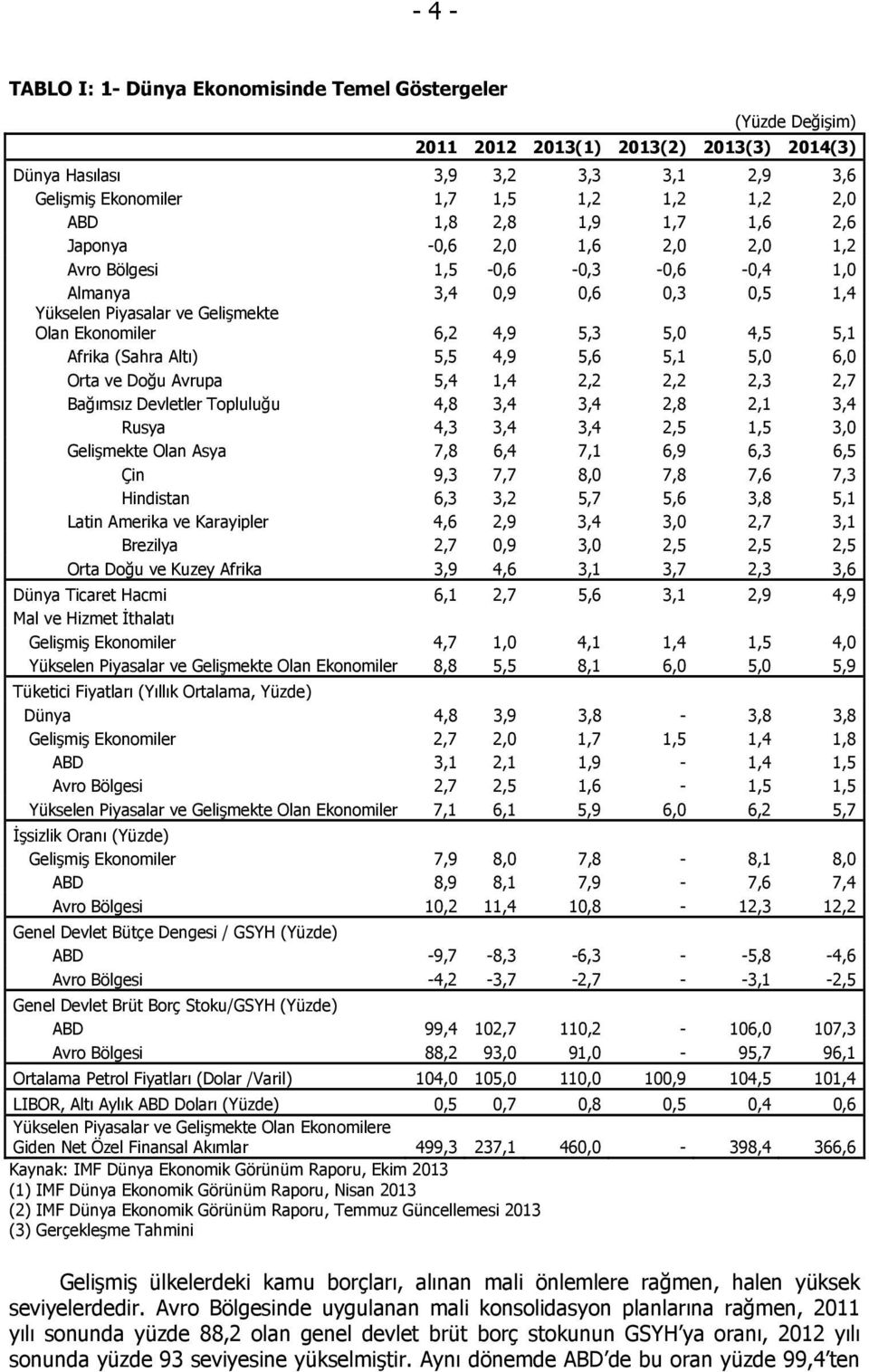 Afrika (Sahra Altı) 5,5 4,9 5,6 5,1 5,0 6,0 Orta ve Doğu Avrupa 5,4 1,4 2,2 2,2 2,3 2,7 Bağımsız Devletler Topluluğu 4,8 3,4 3,4 2,8 2,1 3,4 Rusya 4,3 3,4 3,4 2,5 1,5 3,0 Gelişmekte Olan Asya 7,8 6,4