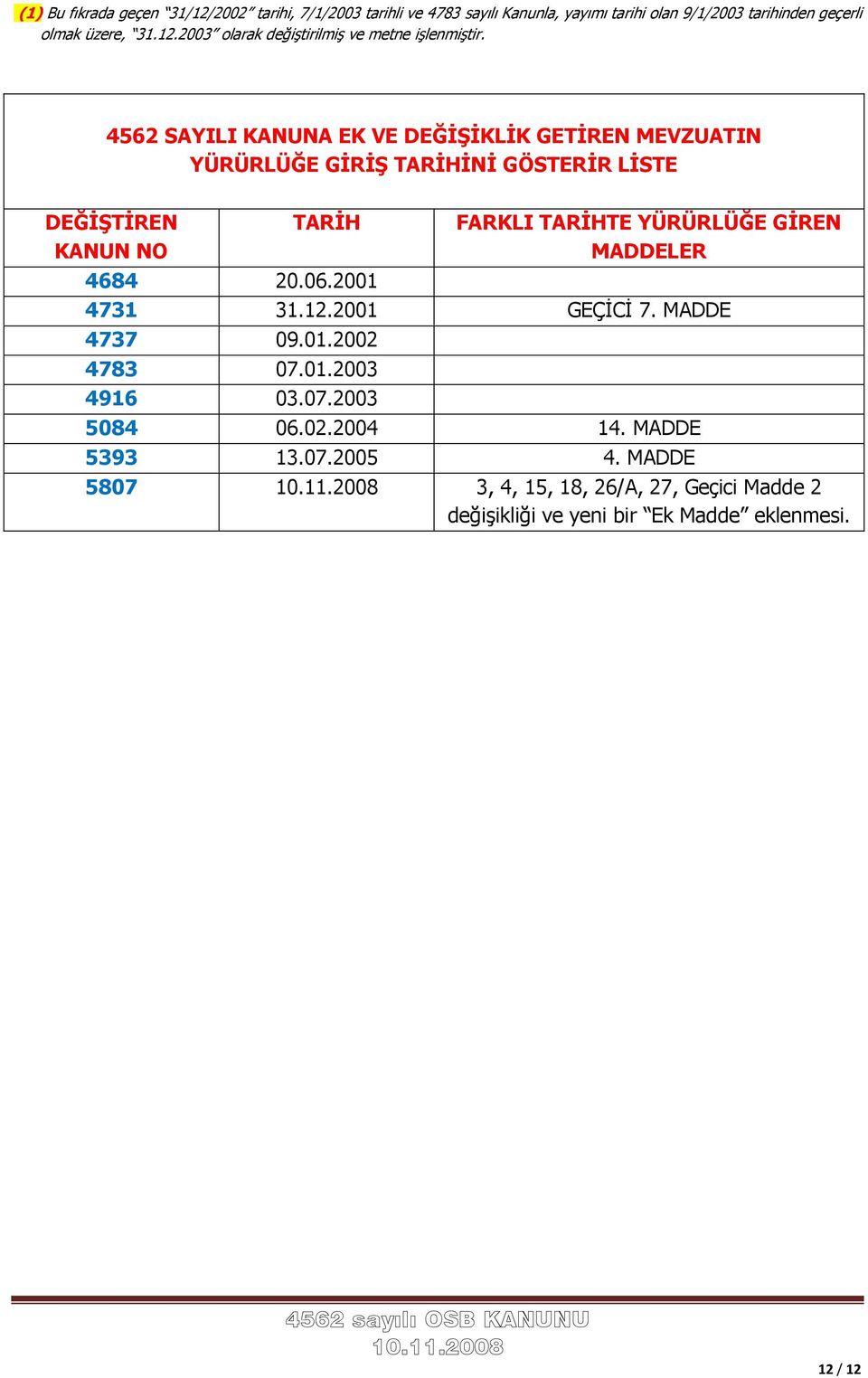 GĐREN MADDELER 4684 20.06.2001 4731 31.12.2001 GEÇĐCĐ 7. MADDE 4737 09.01.2002 4783 07.01.2003 4916 03.07.2003 5084 06.02.2004 14. MADDE 5393 13.07.2005 4.