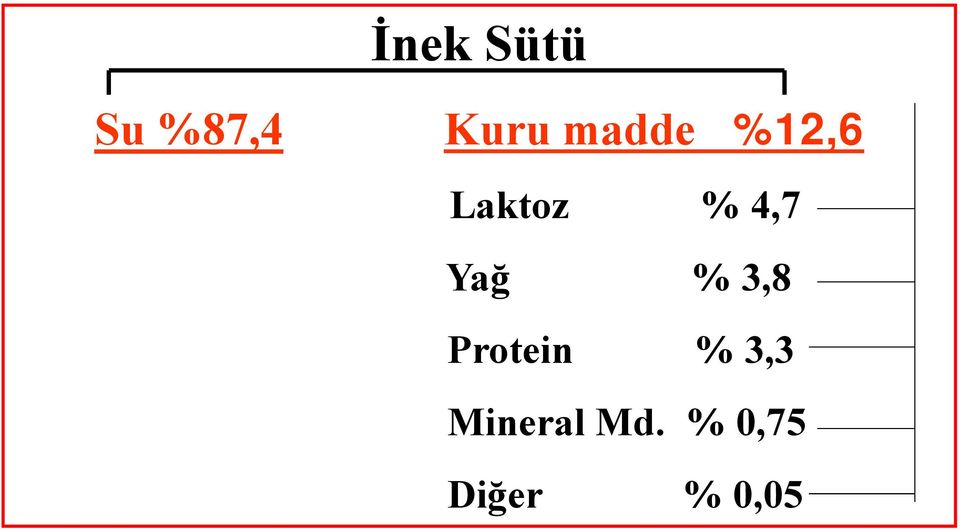 Yağ % 3,8 Protein % 3,3