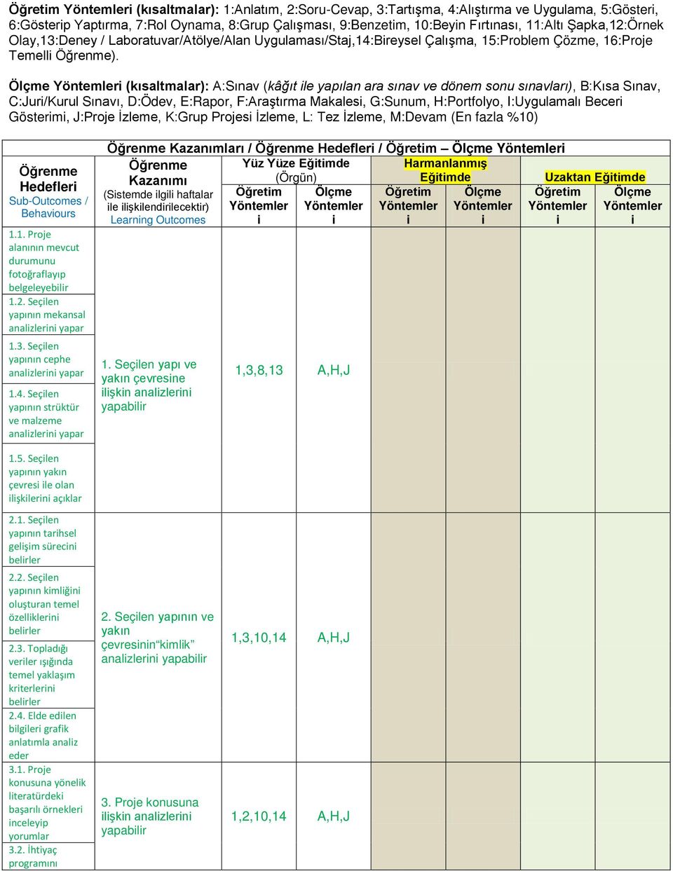 Ölçme Yöntemler (kısaltmalar): A:Sınav (kâğıt le yapılan ara sınav ve dönem sonu sınavları), B:Kısa Sınav, C:Jur/Kurul Sınavı, D:Ödev, E:Rapor, F:Araştırma Makales, G:Sunum, H:Portfolyo, I:Uygulamalı
