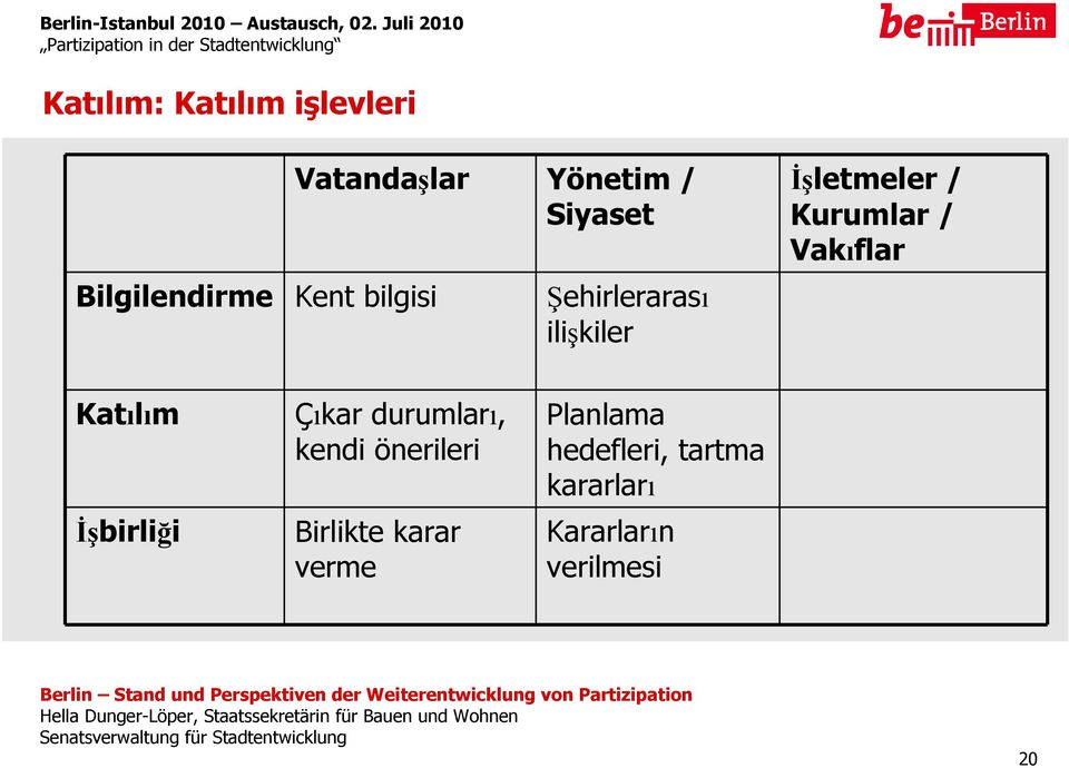 Vakıflar Katılım İşbirliği Çıkar durumları, kendi önerileri Birlikte