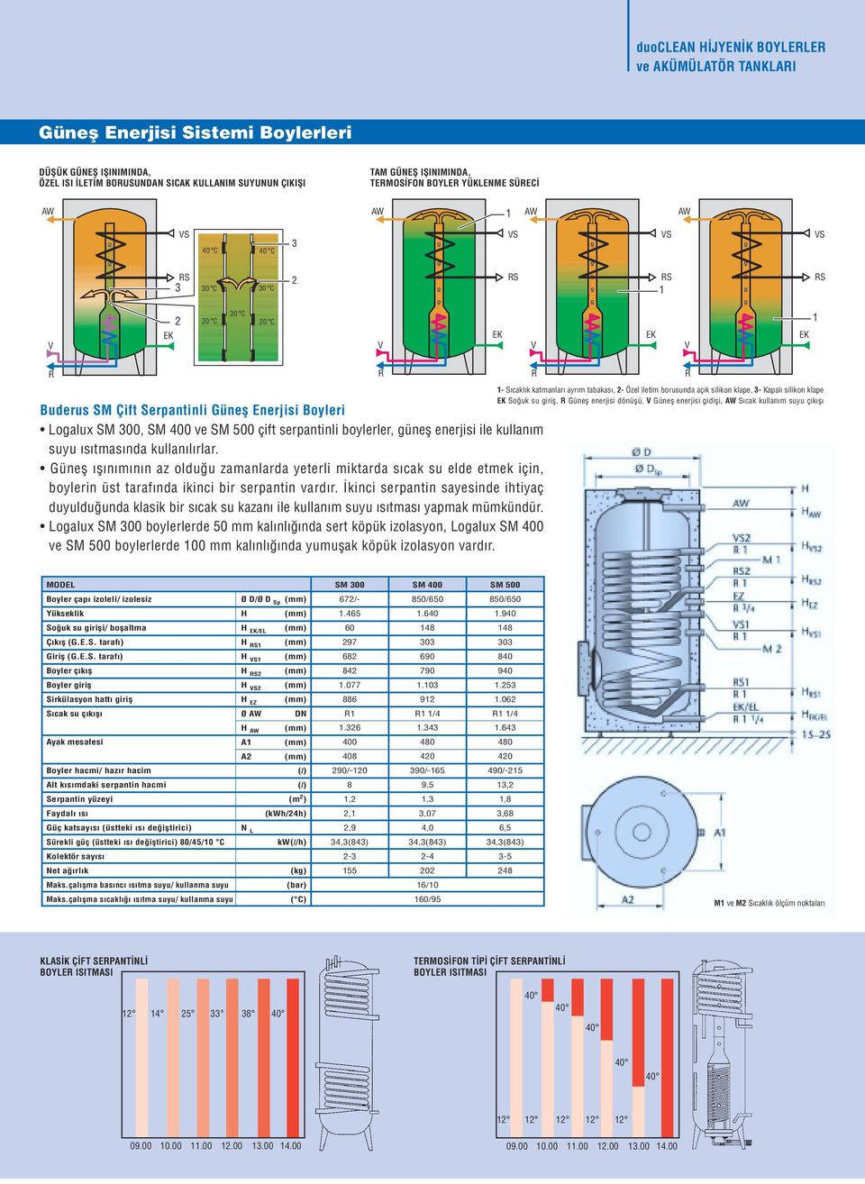 Logalux SM 300, SM ve SM çift serpantinli boylerler, günefl enerjisi ile kullan m suyu s tmas nda kullan l rlar.
