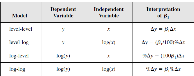 Doğal Logaritma Dönüştürmesi İçeren Fonksiyon Kalıpları: Özet 46 EKK(OLS) tahmin edicilerinin, ˆβ 0, ˆβ 1, istatistiksel özellikleri Anakütleden çekilen farklı rasgele örneklerden bulacağımız OLS