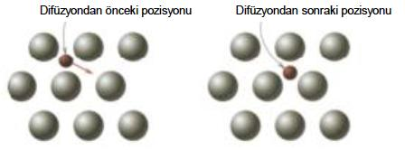 b) Arayer Difüzyonu Küçük çaplı atomların (hidrojen, karbon, azot,..) ara bölgelere sıçraması ile difüzyon gerçekleşir.