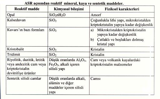 ASR yi Önlemek İçin; - Reaktif olmayan agrega kullanımı, - Betondaki toplam alkali miktarının kontrol altına alınması, (betona curuf, uçucu kül ve mikrosilis gibi mineral katkılar ilave edilmesi veya