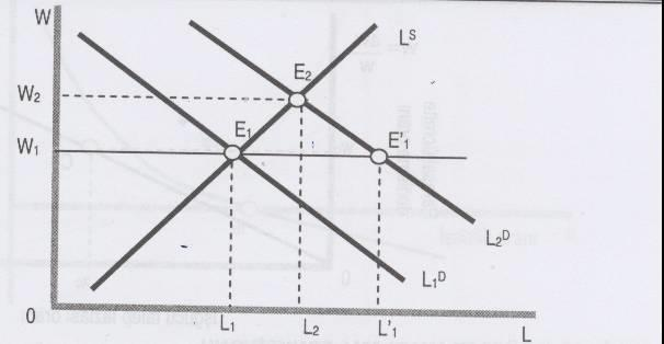 8 b) Lipsey in Talep Fazlası Modeli R.G. Lipsey 1960 yılında Philips eğrisine teorik bir içerik kazandırarak Philips eğrisini işgücü piyasasındaki arz-talep sisteminden türetmiştir.