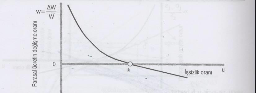 Şekil 9.5: Ücret Ayarlama Fonksiyonu 9 İşgücü talep Fazlası-İşsizlik Fonksiyonu: İşgücü talep fazlası ile işsizlik oranı arasındaki ters yönlü ilişkiyi gösteren fonksiyondur.