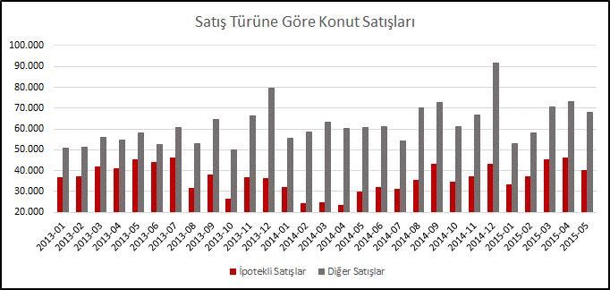 Türkiye genelinde yapılan konut satışlarının ortalama olarak %37 sini ipotekli satışlar oluşturmaktadır. İpotekli satışlarda belirleyici unsur faiz oranlarıdır.