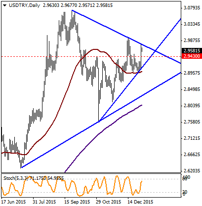 EUR / USD USD / TRY USD / JPY GBP / USD EUR / TRY USD / TRY Dün Çin tarafı ile başlayan volatilite ve politik gerginliklerin (İran - Suudi Arabistan) konuşulması USDTRY üzerinde enflasyonun