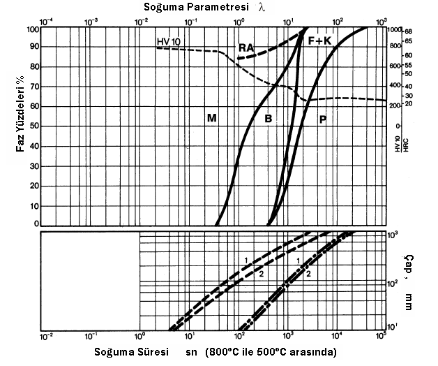 CCT Diyagramı (Continious Cooling Transformation) OSTENİTLEME DERECESİ: 880 ºC Bekleme süresi: 15 dakika Vickers (HV) sertlik 5. 35 faz yüzdesi 0,02.