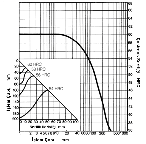 TTT Diyagramı (Time Temperature Transformation) OSTENİTLEME DERECESİ: 880 ºC Bekleme süresi: 30 dakika A ostenit B. Beynit P. Perlit K.
